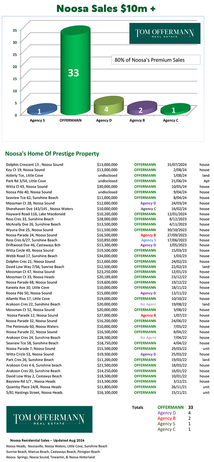 Noosa Sales $10 Million+