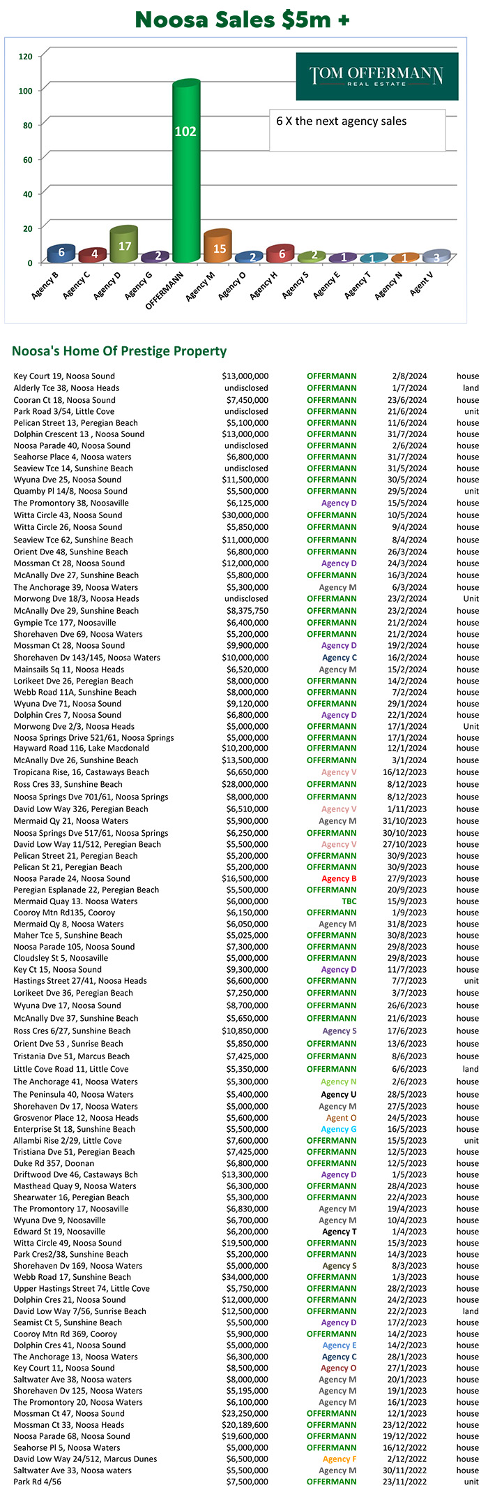 Noosa Sales  $5,000,000+