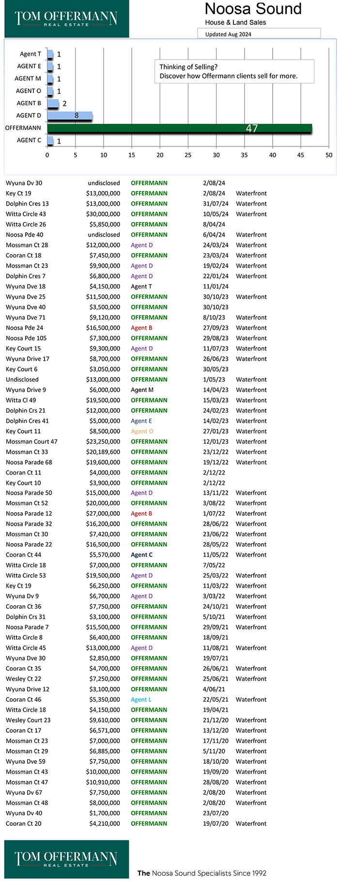 Noosa Sound House Sales Update